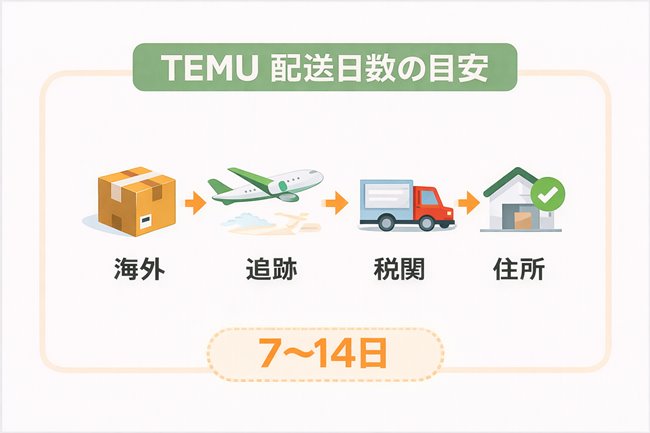 TEMUの配送日数は7日から14日が目安であることを示す補足画像