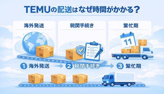 TEMUの配送に時間がかかる理由を海外発送・税関・繁忙期の流れで解説した図解画像