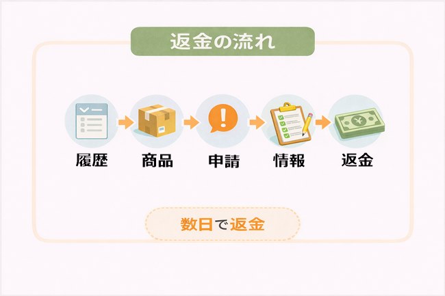 TEMUの返金の流れをアイコンと矢印のみで表現したシンプルな補足画像