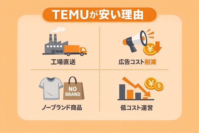 TEMUが安い理由を解説したシンプルな図（工場直送・広告戦略・ノーブランド・低コスト）