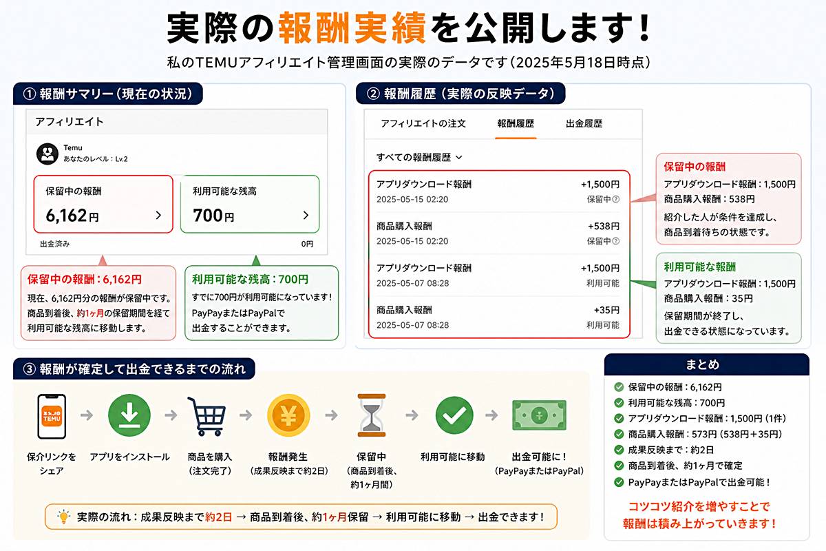 TEMUアフィリエイトの実際の報酬実績と保留中残高を示した管理画面画像