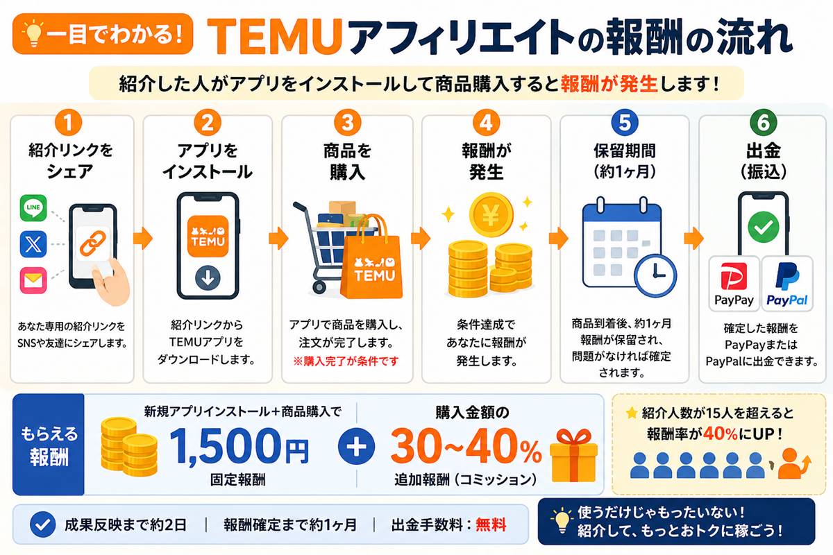 TEMUアフィリエイトの報酬発生から出金までの流れを解説した図