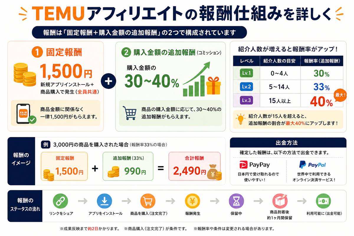 TEMUアフィリエイトの固定報酬と追加報酬の仕組みを解説した図