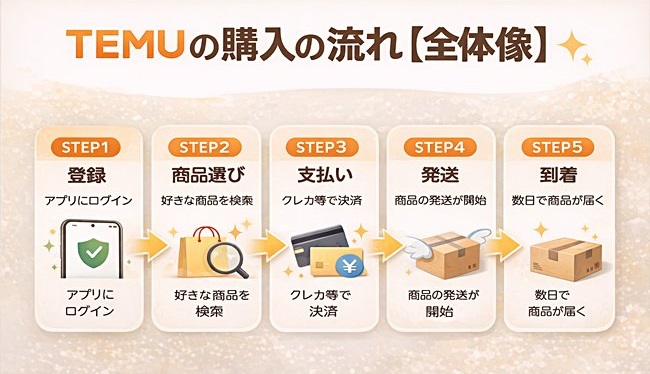 TEMUの使い方の流れを5ステップで解説（登録から商品購入・配送・到着まで）