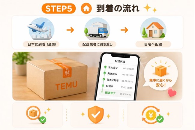 TEMUの商品が届くまでの流れ（到着・受け取り・確認・返金対応のイメージ）