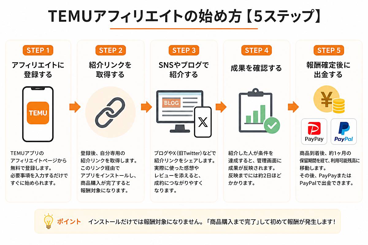 TEMUアフィリエイトの始め方を5ステップで解説した図